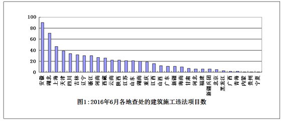 住房城鄉(xiāng)建設(shè)部辦公廳關(guān)于2016年6月份全國(guó)建筑施工轉(zhuǎn)包違法分包行為查處情況的通報(bào)