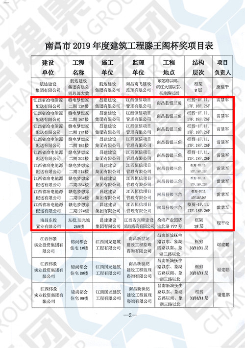 2019年度南昌市建筑工程滕王閣杯獎(jiǎng)